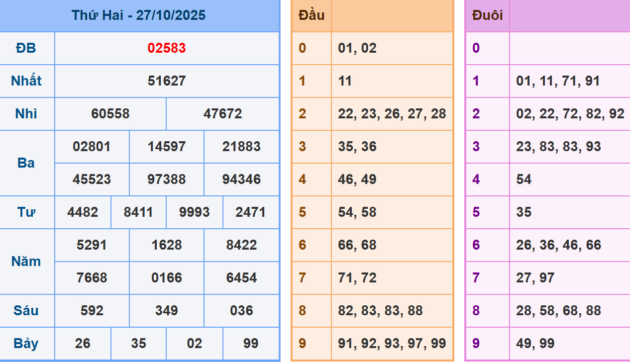 Phân tích dự đoán kết quả XSMB ngày 28/10/2025