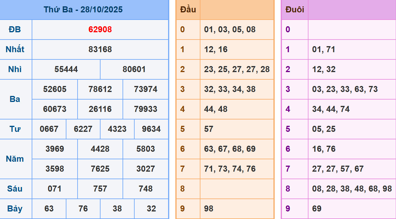 Phân tích dự đoán kết quả XSMB ngày 29/10/2025