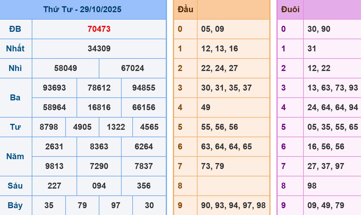 Phân tích dự đoán kết quả XSMB ngày 30/10/2025