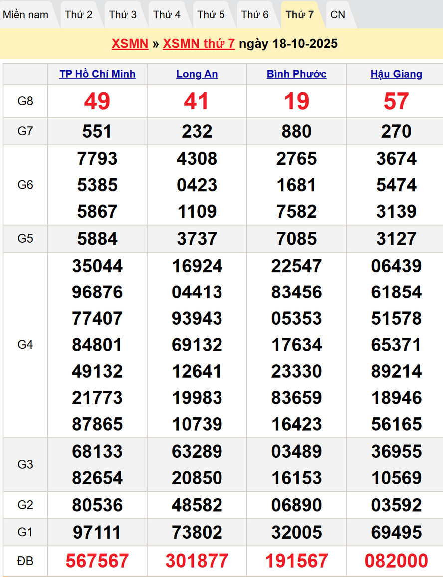 Kết quả XSMN kỳ trước - Dự đoán XSMN 25/10/2025