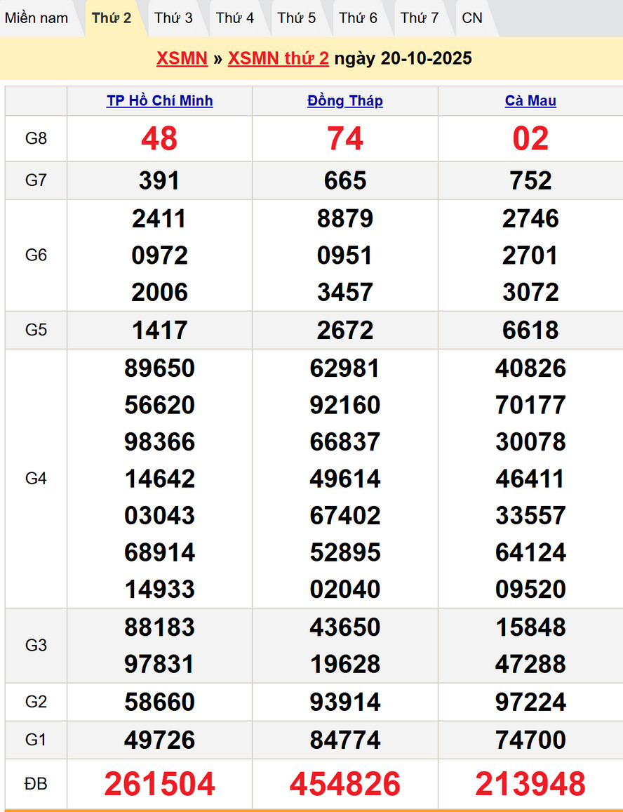 Dự đoán XSMN 27/10/2025 - Kết quả XSMN kỳ trước