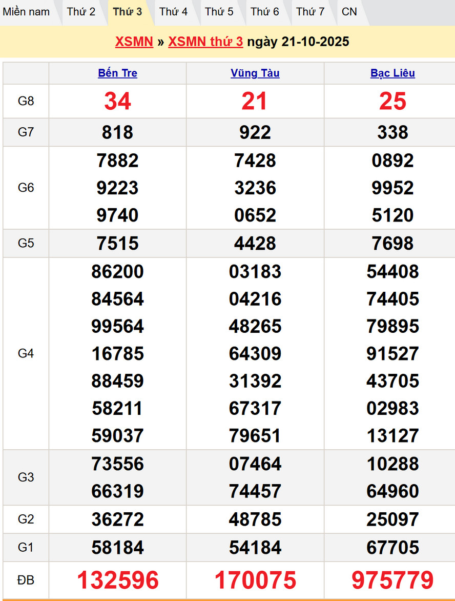 kết quả XSMN thứ 3 kỳ trước – Dự đoán XSMN 28/10/2025
