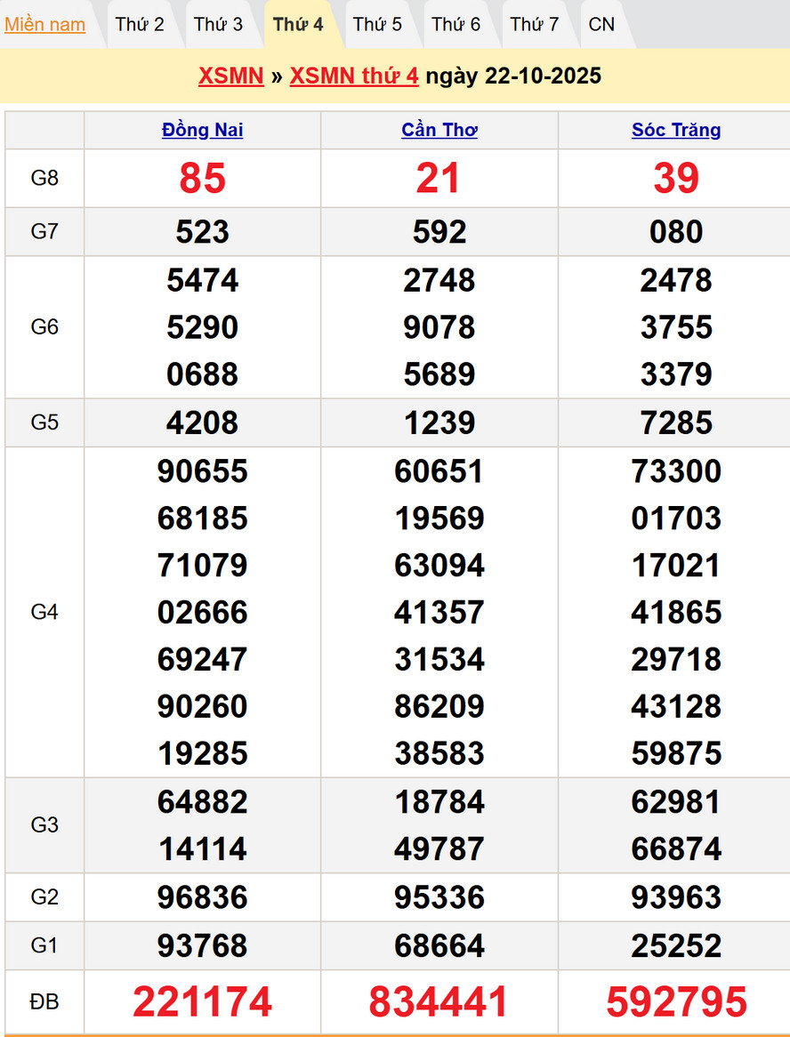 Kết quả XSMN kỳ trước - Dự đoán XSMN 29/10/2025