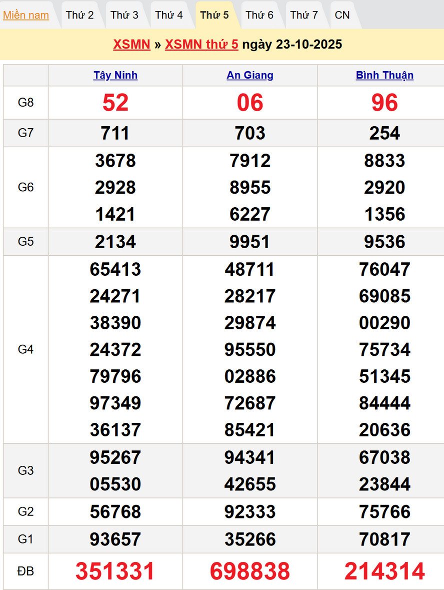 Dự đoán XSMN thứ 5 ngày 30/10/2025 - kết quả XSMN kỳ trước