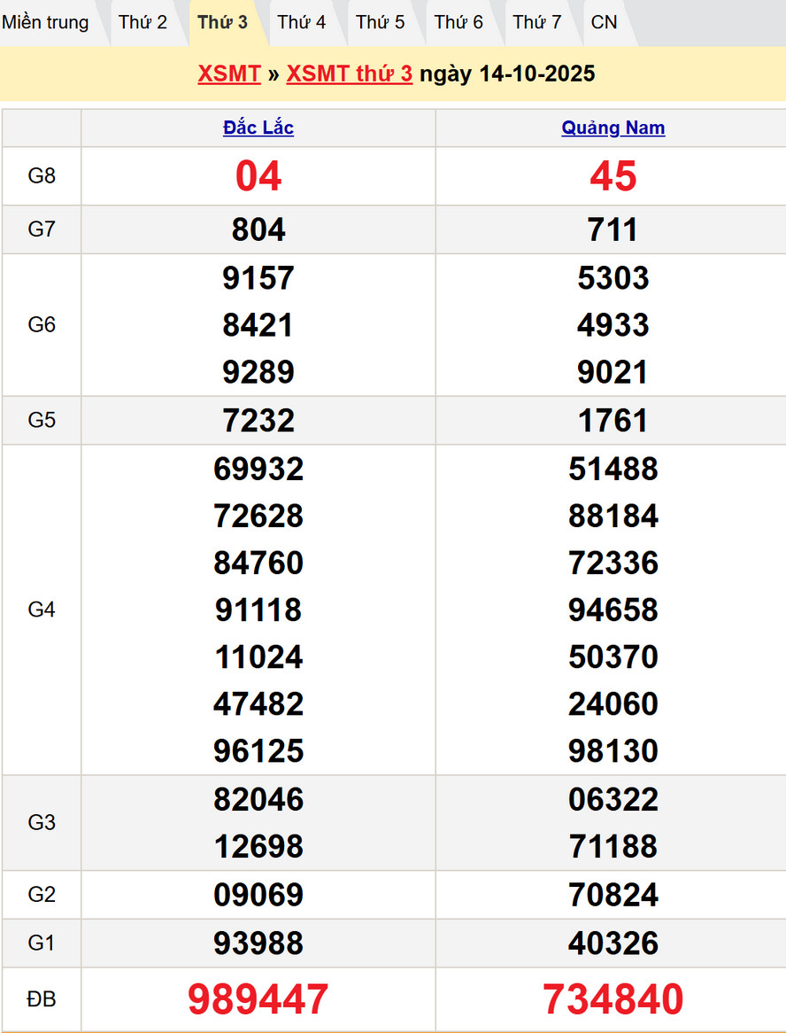 Kết quả XSMT thứ Ba kỳ trước - Dự đoán XSMT 21/10/2025