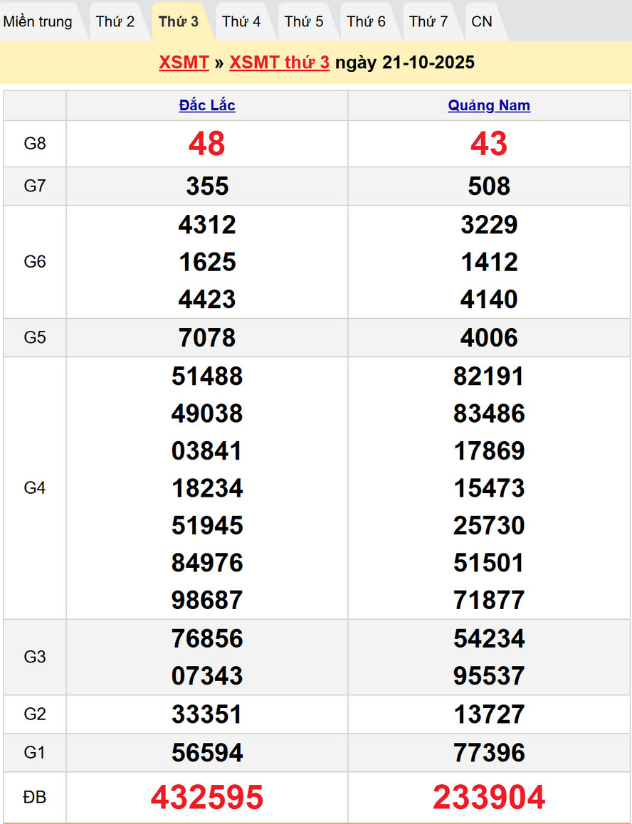 Kết quả XSMT thứ Ba kỳ trước - Dự đoán XSMT 28/10/2025