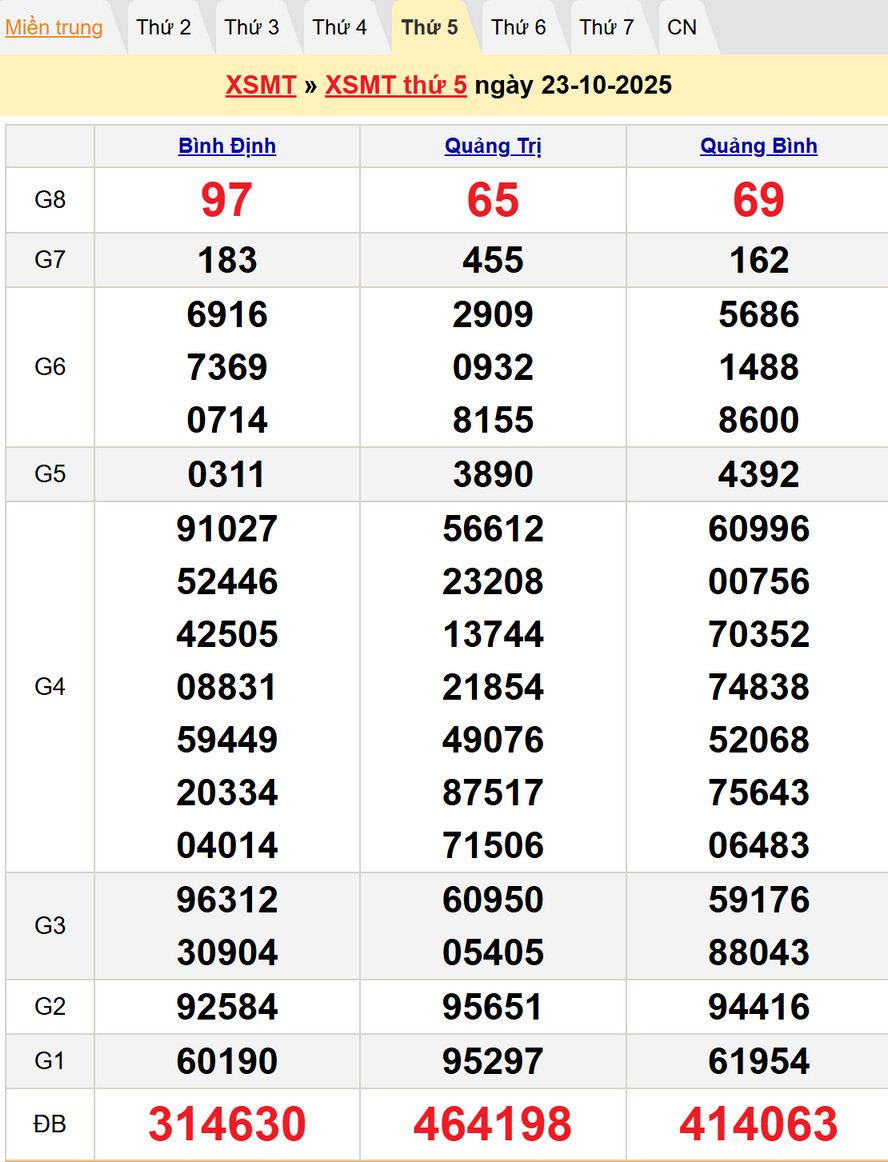 Kết quả xổ số Miền Trung kỳ trước -Dự đoán kết quả XSMT 30/10/2025