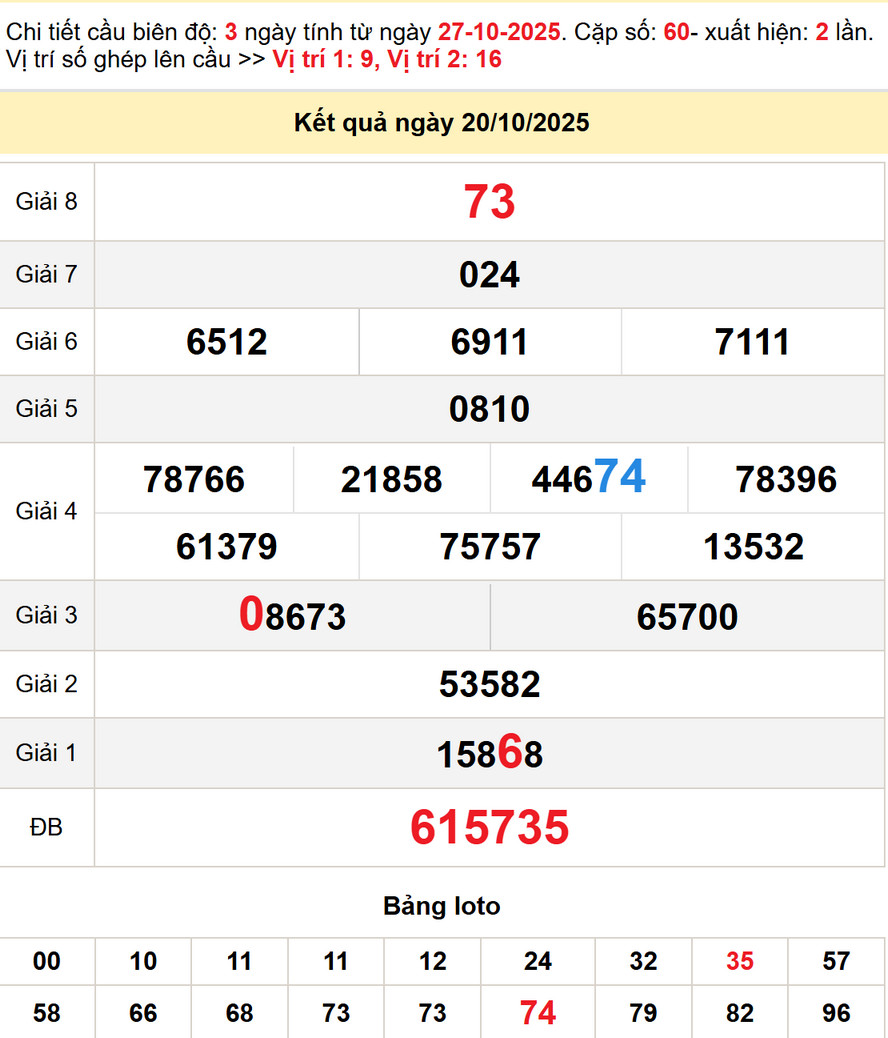 Soi cầu dự đoán xổ số Phú Yên 27/10/2025