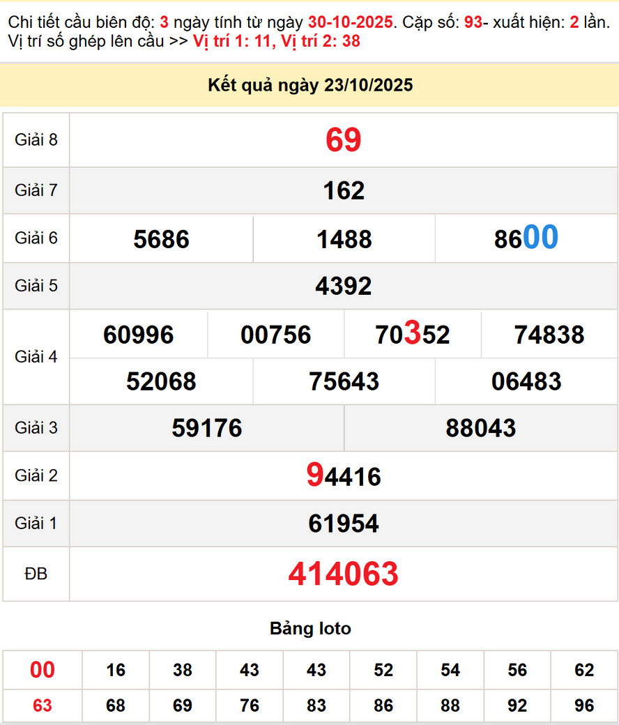 Dự đoán XSMT 30/10/2025: XS Quảng Bình