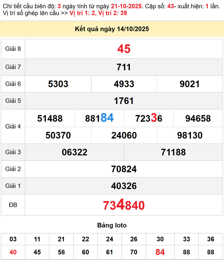 Soi cầu dự đoán xổ số Quảng Nam 21/10/2025