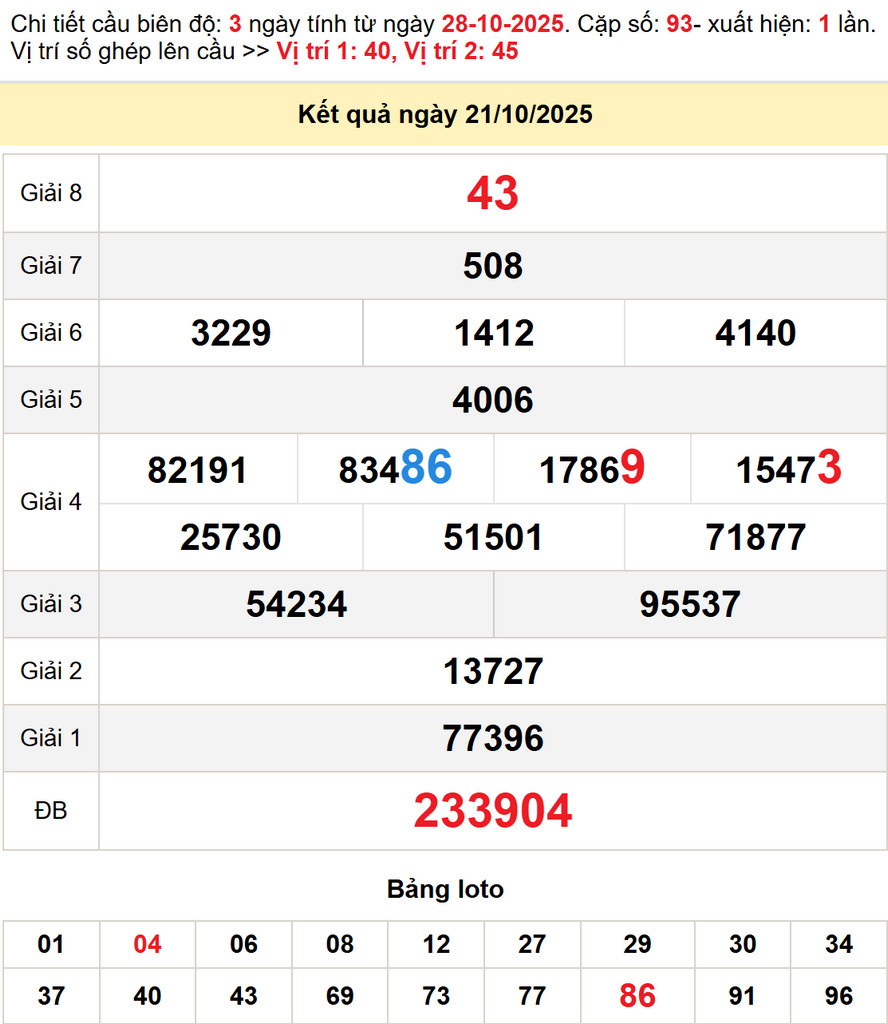 Soi cầu dự đoán xổ số Quảng Nam 28/10/2025