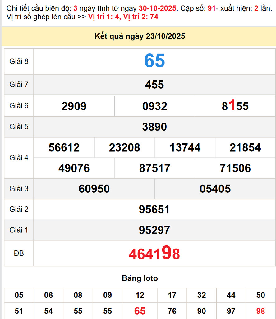 Dự đoán Xổ Số Quảng Trị 30/10/2025