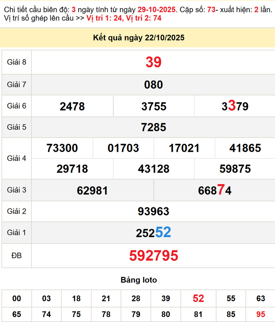 Soi cầu dự đoán xổ số Sóc Trăng 29/10/2025