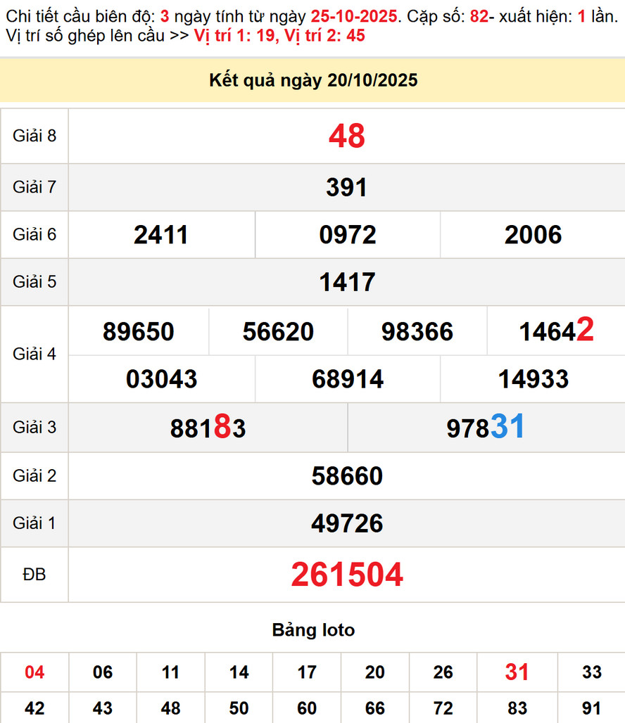 Soi cầu lô dự đoán Xổ Số TP HCM 25/10/2025