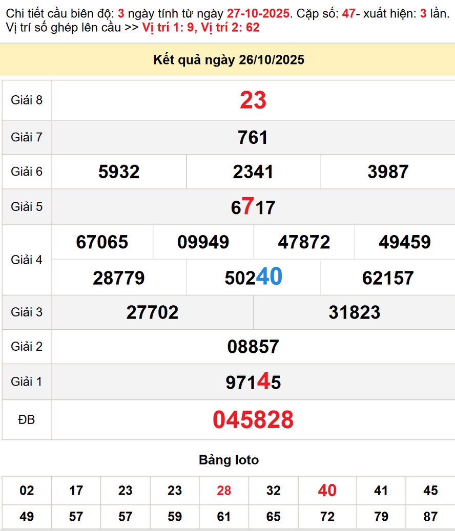 Soi cầu dự đoán xổ số Thừa Thiên Huế 27/10/2025