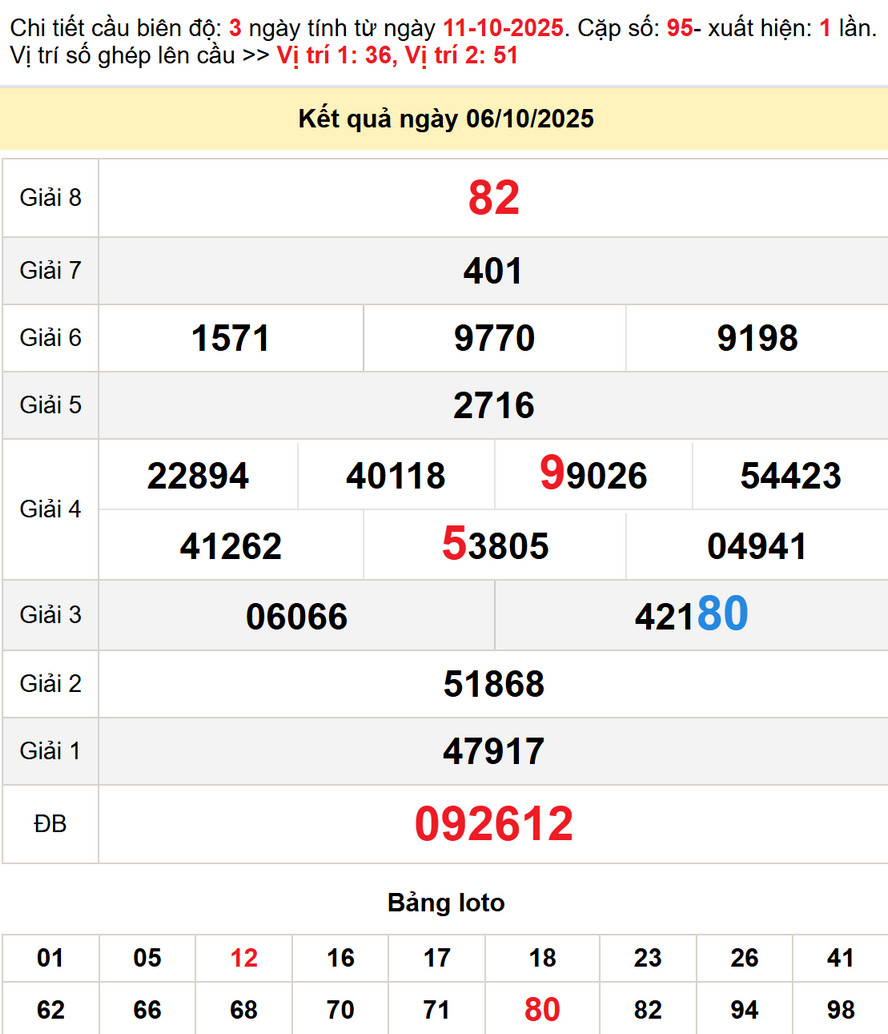 Soi cầu lô dự đoán Xổ Số TP HCM 11/10/2025