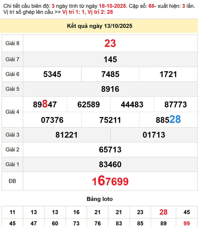 Soi cầu lô dự đoán Xổ Số TP HCM 18/10/2025