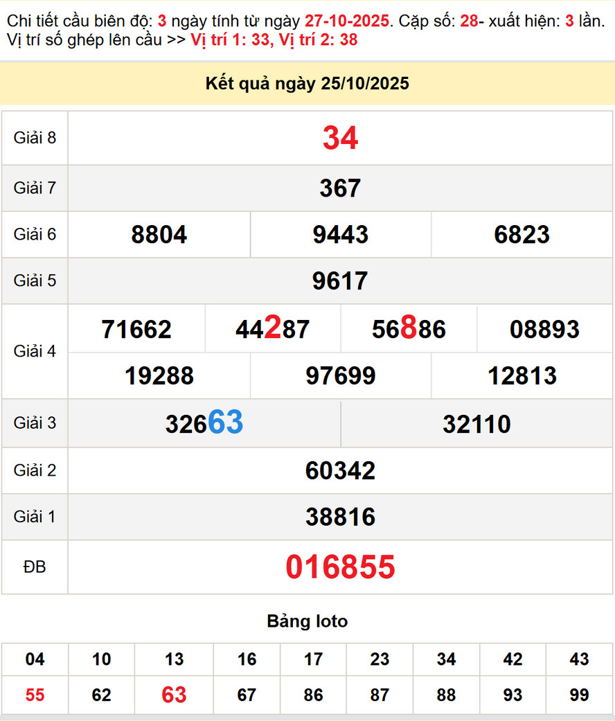 Soi cầu dự đoán XSTP HCM 27/10/2025