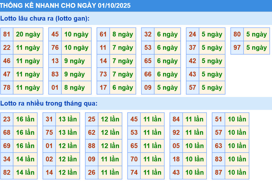 Thống kê XSMB hôm nay 1/10/2025