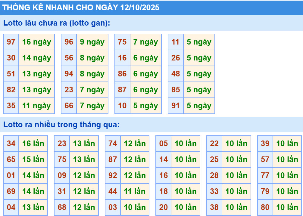Thống kê XSMB hôm nay 12/10/2025