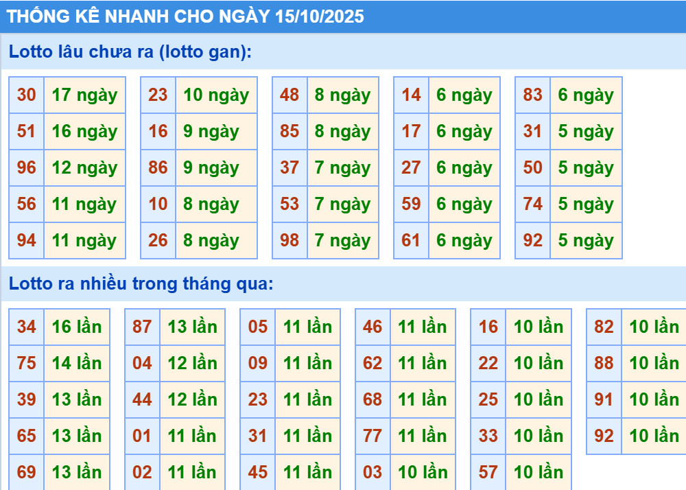 Thống kê XSMB hôm nay 15/10/2025
