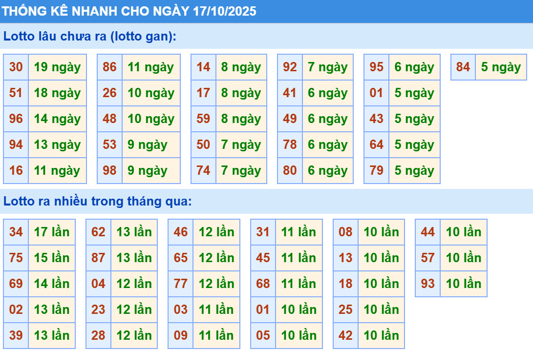 Thống kê XSMB hôm nay 17/10/2025
