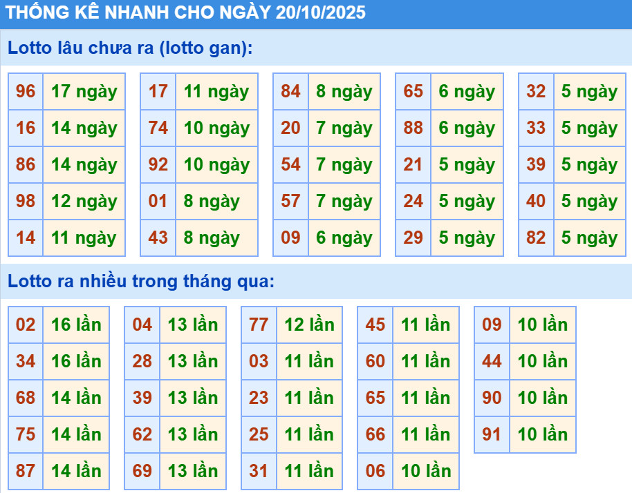 Thống kê XSMB hôm nay 20/10/2025