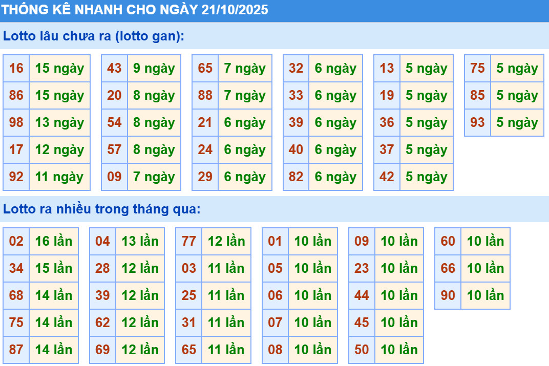 Thống kê XSMB hôm nay 21/10/2025