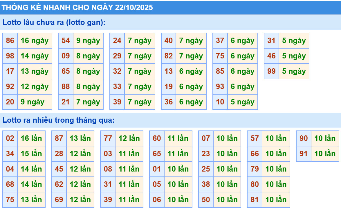 Thống kê XSMB hôm nay 22/10/2025