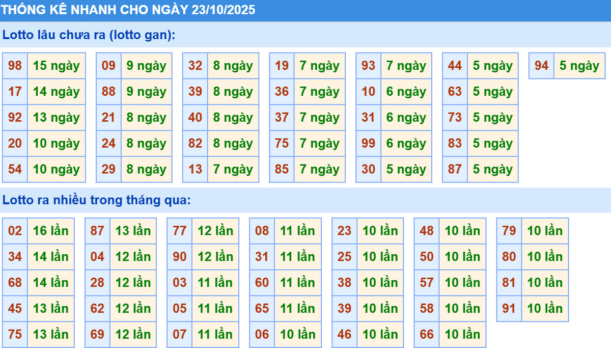 Thống kê XSMB hôm nay 23/10/2025
