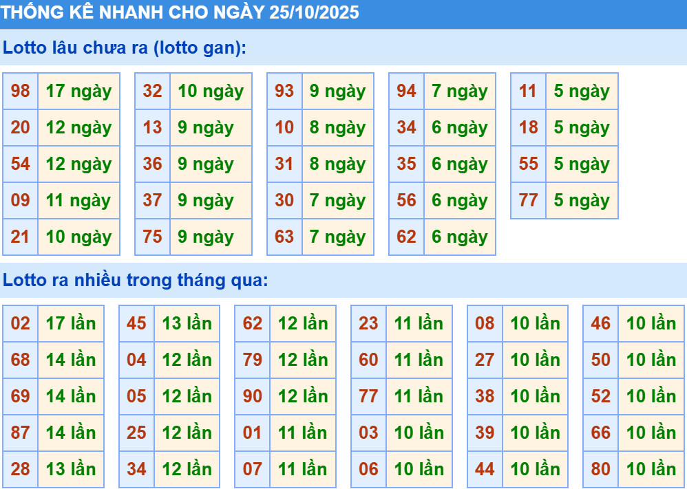 Thống kê XSMB hôm nay 25/10/2025