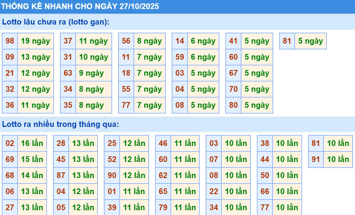 Thống kê XSMB hôm nay 27/10/2025