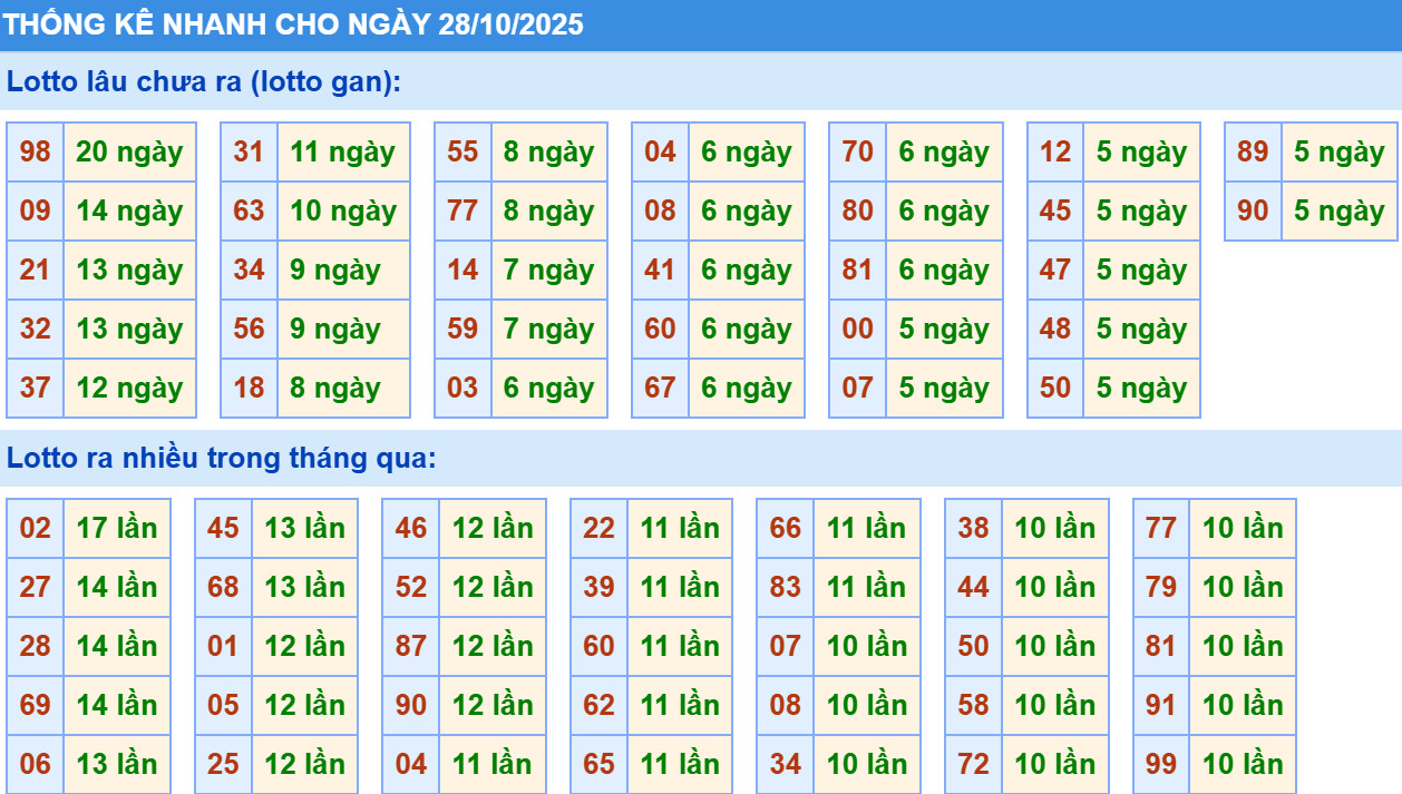 Thống kê XSMB hôm nay 28/10/2025