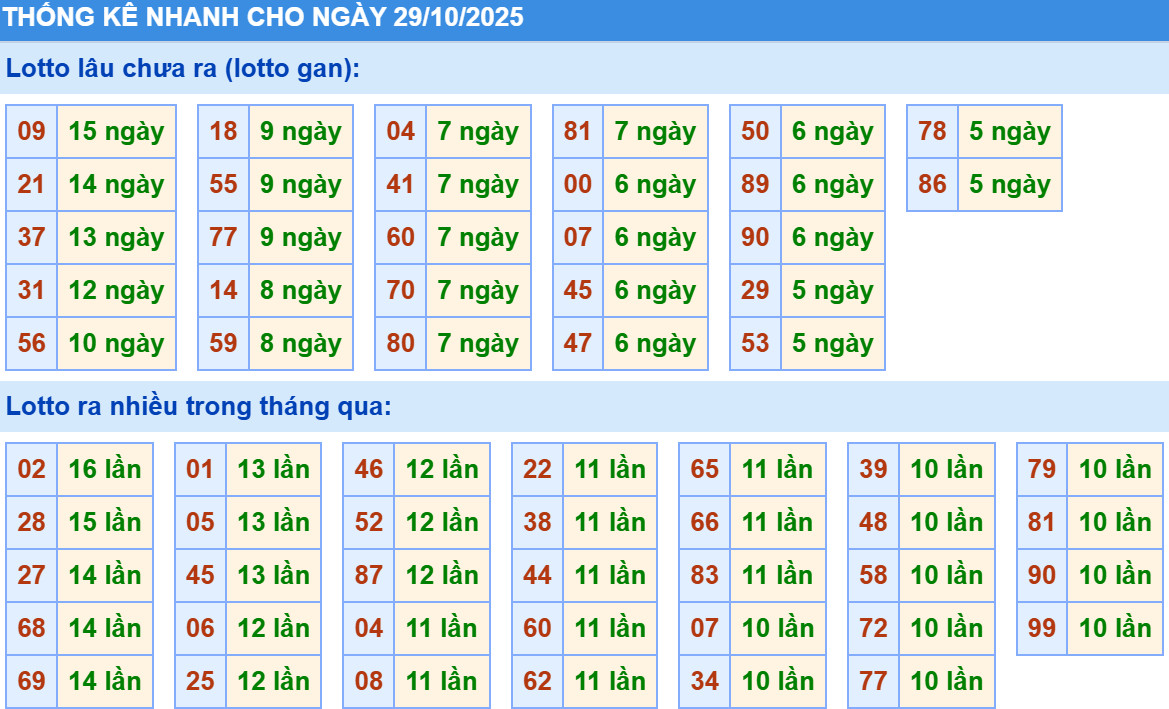 Thống kê XSMB hôm nay 29/10/2025