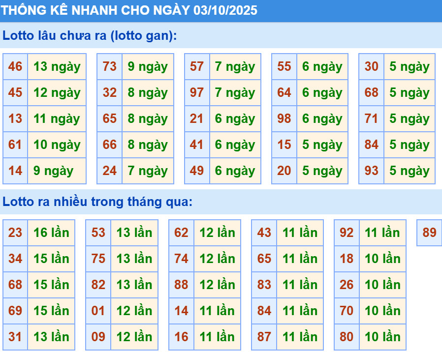 Thống kê XSMB hôm nay 3/10/2025
