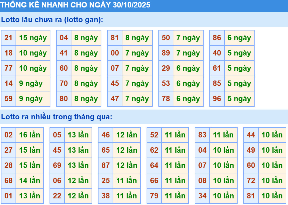 Thống kê XSMB hôm nay 30/10/2025