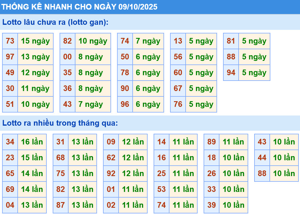 Thống kê XSMB hôm nay 9/10/2025