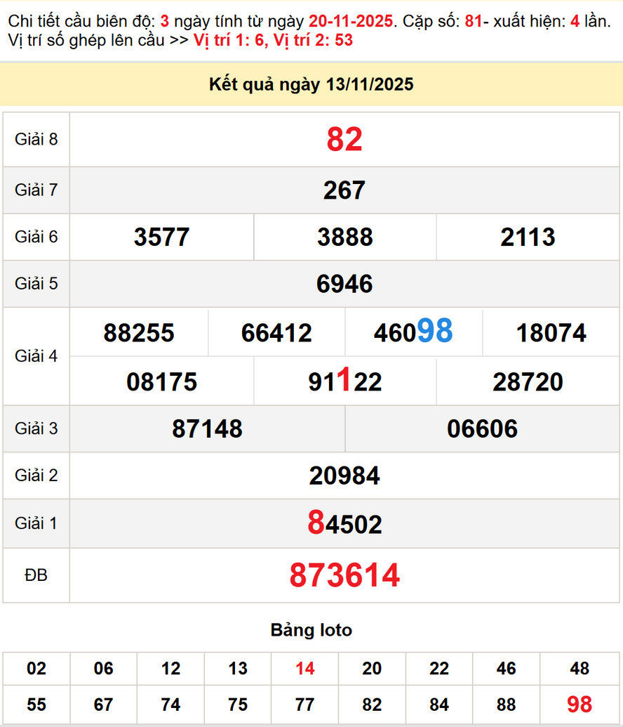 Soi cầu dự đoán Xổ Số An Giang 20/11/2025
