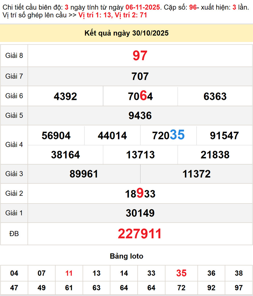 Soi cầu dự đoán Xổ Số An Giang 6/11/2025