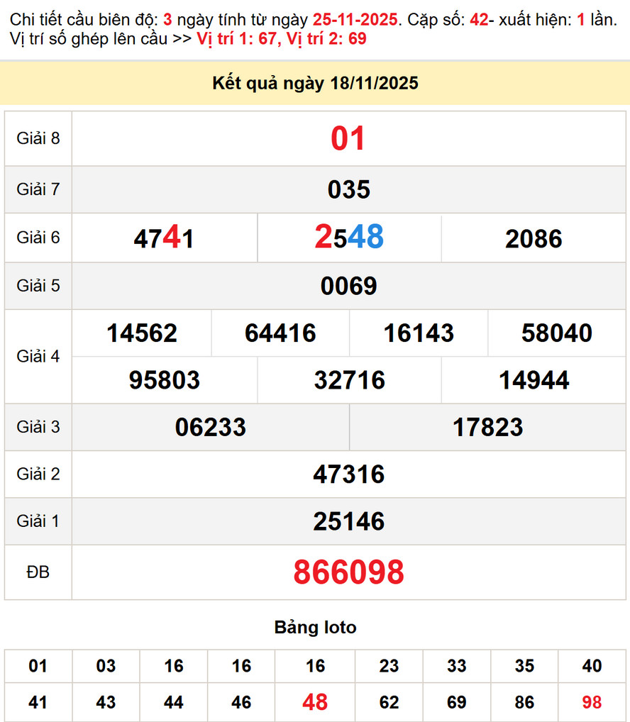 Soi cầu dự đoán Xổ Số Bạc Liêu 25/11/2025