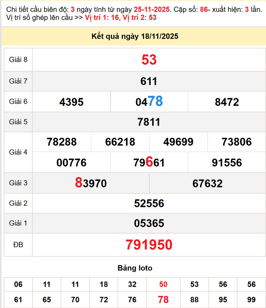 Soi cầu Dự đoán Xổ Số Bến Tre 25/11/2025