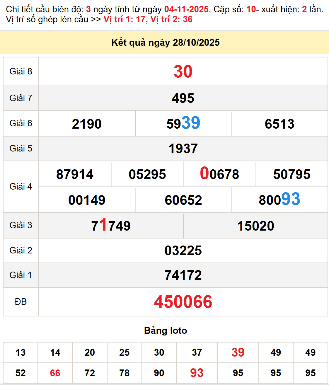 Soi cầu Dự đoán Xổ Số Bến Tre 4/11/2025