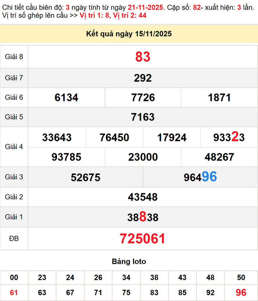 Soi cầu dự đoán xổ số Bình Phước 22/11/2025