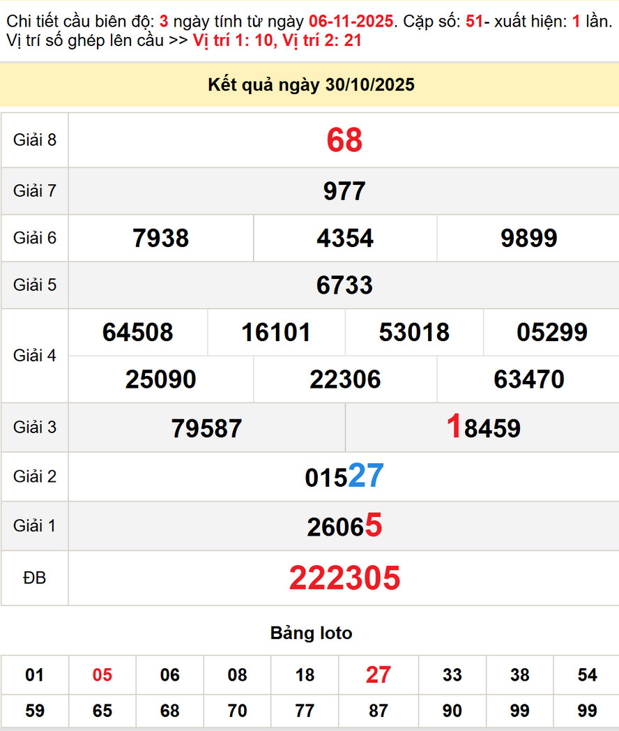 Kết quả XS Bình Thuận - Dự đoán XS Bình Thuận 6/11/2025