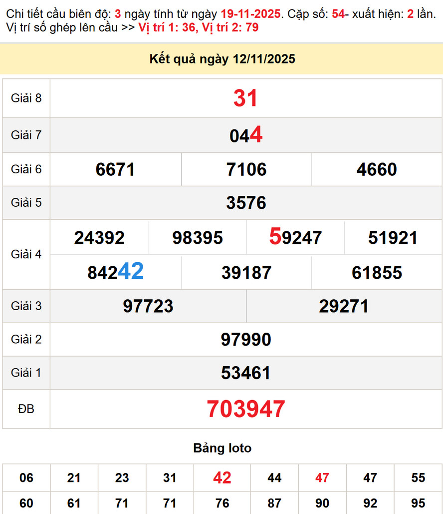 Soi cầu dự đoán xổ số Cần Thơ 19/11/2025 - Kết quả xổ số Cần Thơ