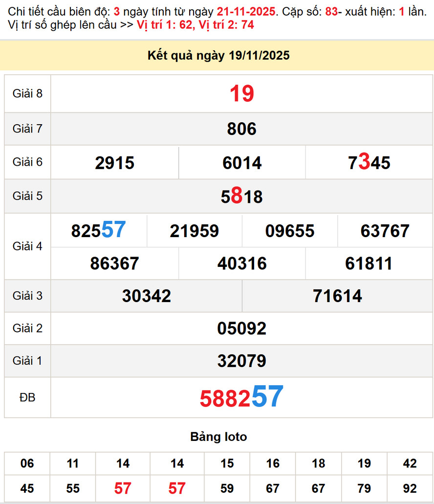 Soi cầu dự đoán xổ số Đà Nẵng 22/11/2025