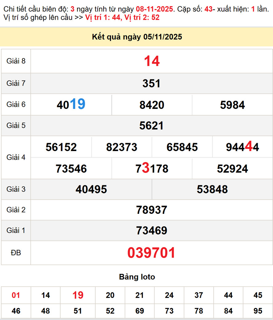 Soi cầu dự đoán xổ số Đà Nẵng 8/11/2025