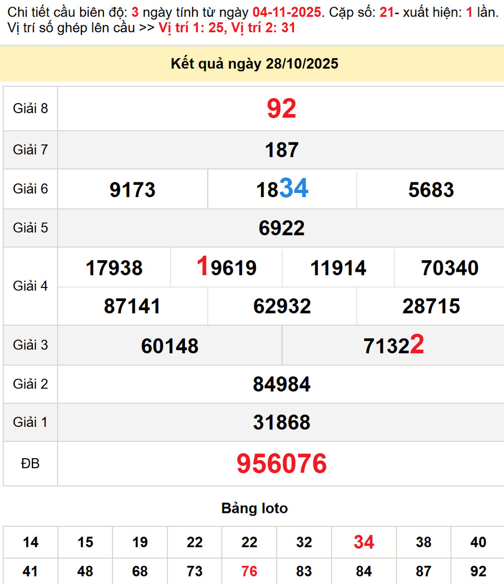 Soi cầu dự đoán xổ số Đắk Lắk 4/11/2025