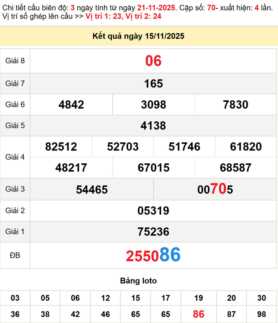Soi cầu dự đoán xổ số Đăk Nông 22/11/2025