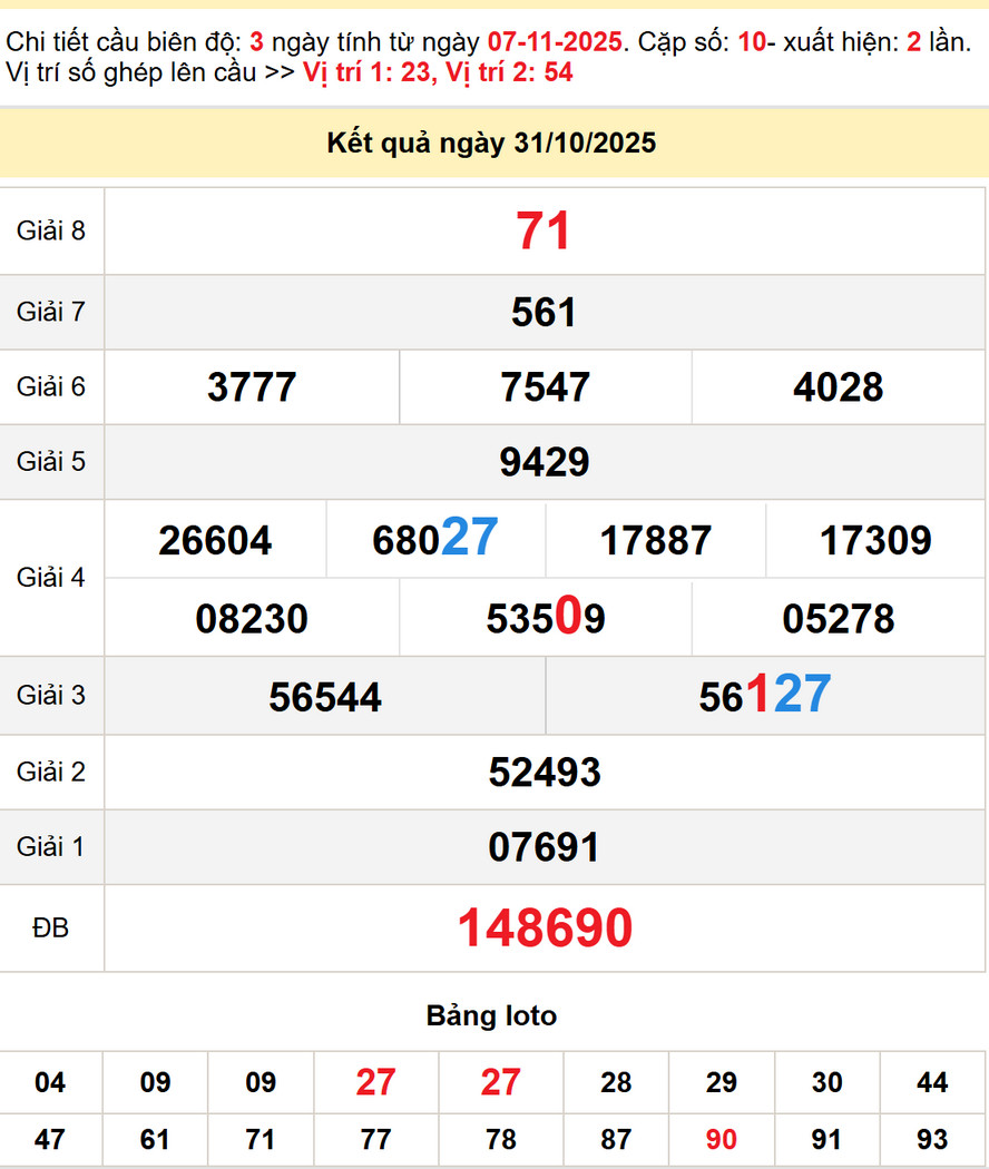 Dự đoán xổ số Gia Lai 7/11/2025 - kết quả XSGL kỳ trước